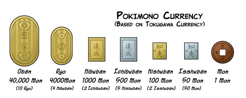 Pokimono currency, based on Tokugawa coinage: Oban = 40,000 mon (10 Ryo); Ryo = 4,000 mon (4 Nibuban); Nibuban = 1,000 mon (2 Ichibuban); Ichibuban = 500 mon (5 Nishuban); Nishuban = 100 mon (2 Isshuban); Isshuban = 50 mon (50 mon); Mon = 1 mon.